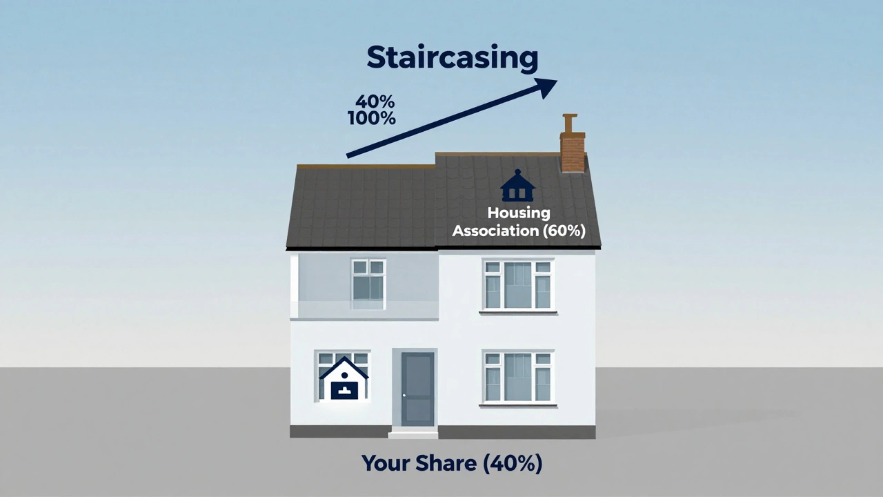 Transparent house diagram showing ownership split between individual and housing association, with staircasing path illustrated above.